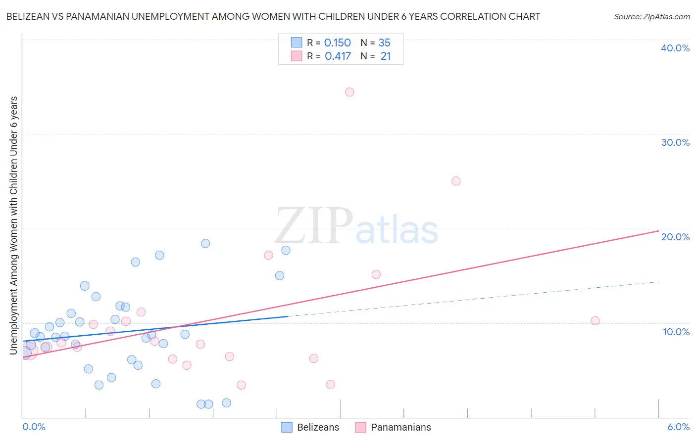 Belizean vs Panamanian Unemployment Among Women with Children Under 6 years