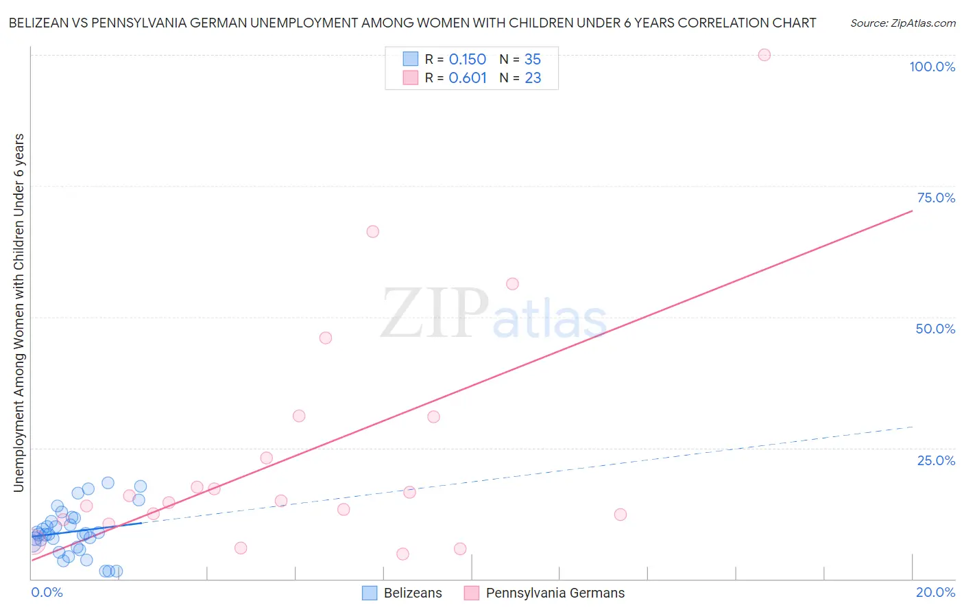 Belizean vs Pennsylvania German Unemployment Among Women with Children Under 6 years