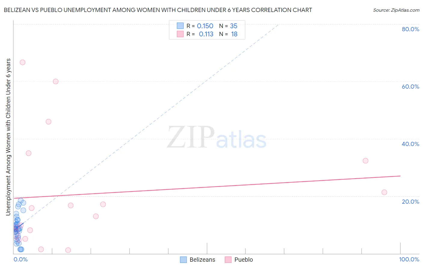 Belizean vs Pueblo Unemployment Among Women with Children Under 6 years