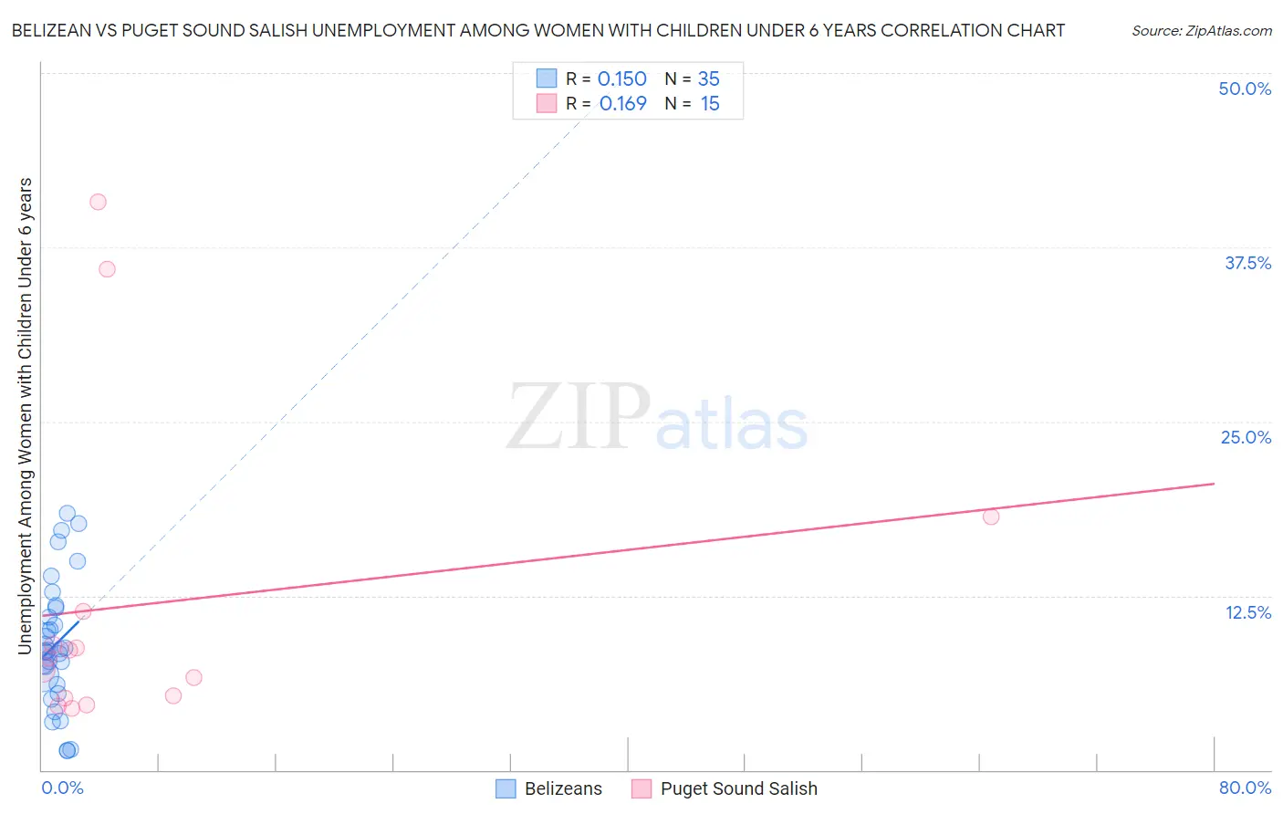 Belizean vs Puget Sound Salish Unemployment Among Women with Children Under 6 years