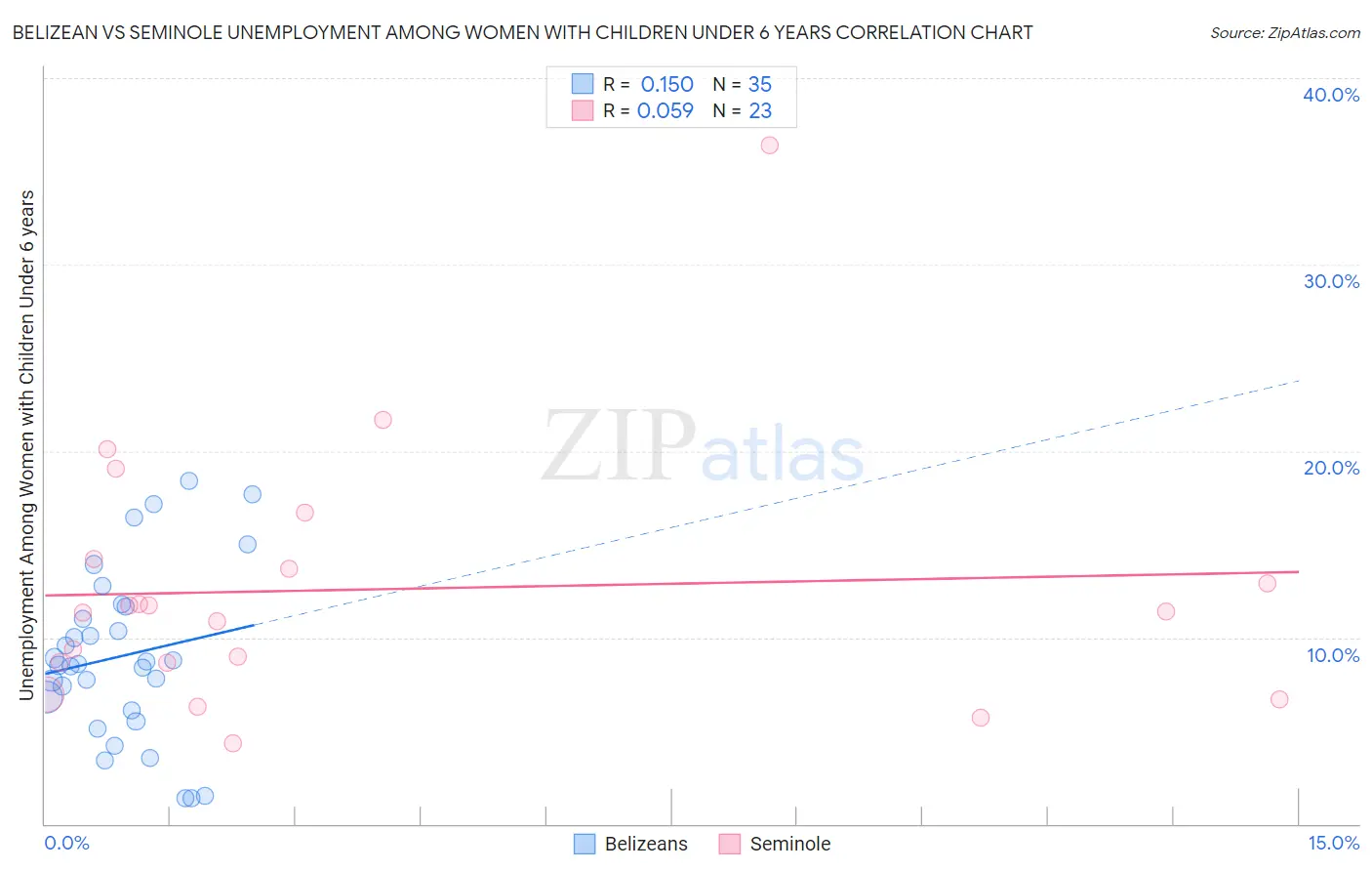 Belizean vs Seminole Unemployment Among Women with Children Under 6 years