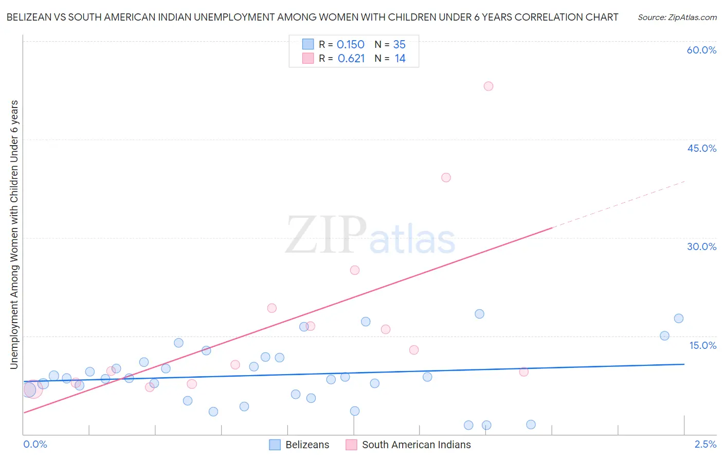 Belizean vs South American Indian Unemployment Among Women with Children Under 6 years