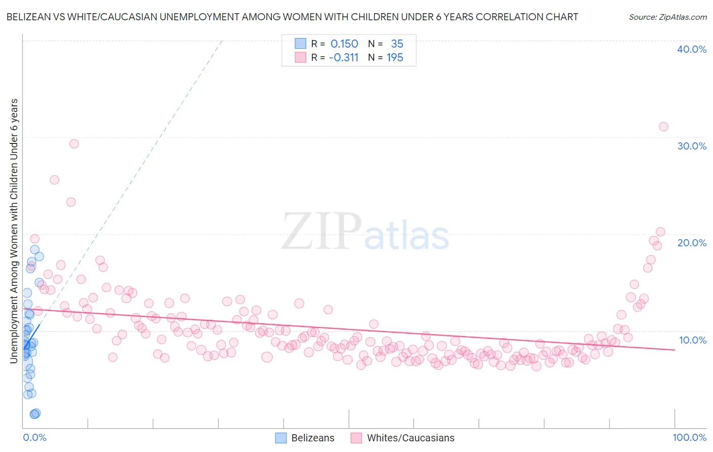 Belizean vs White/Caucasian Unemployment Among Women with Children Under 6 years