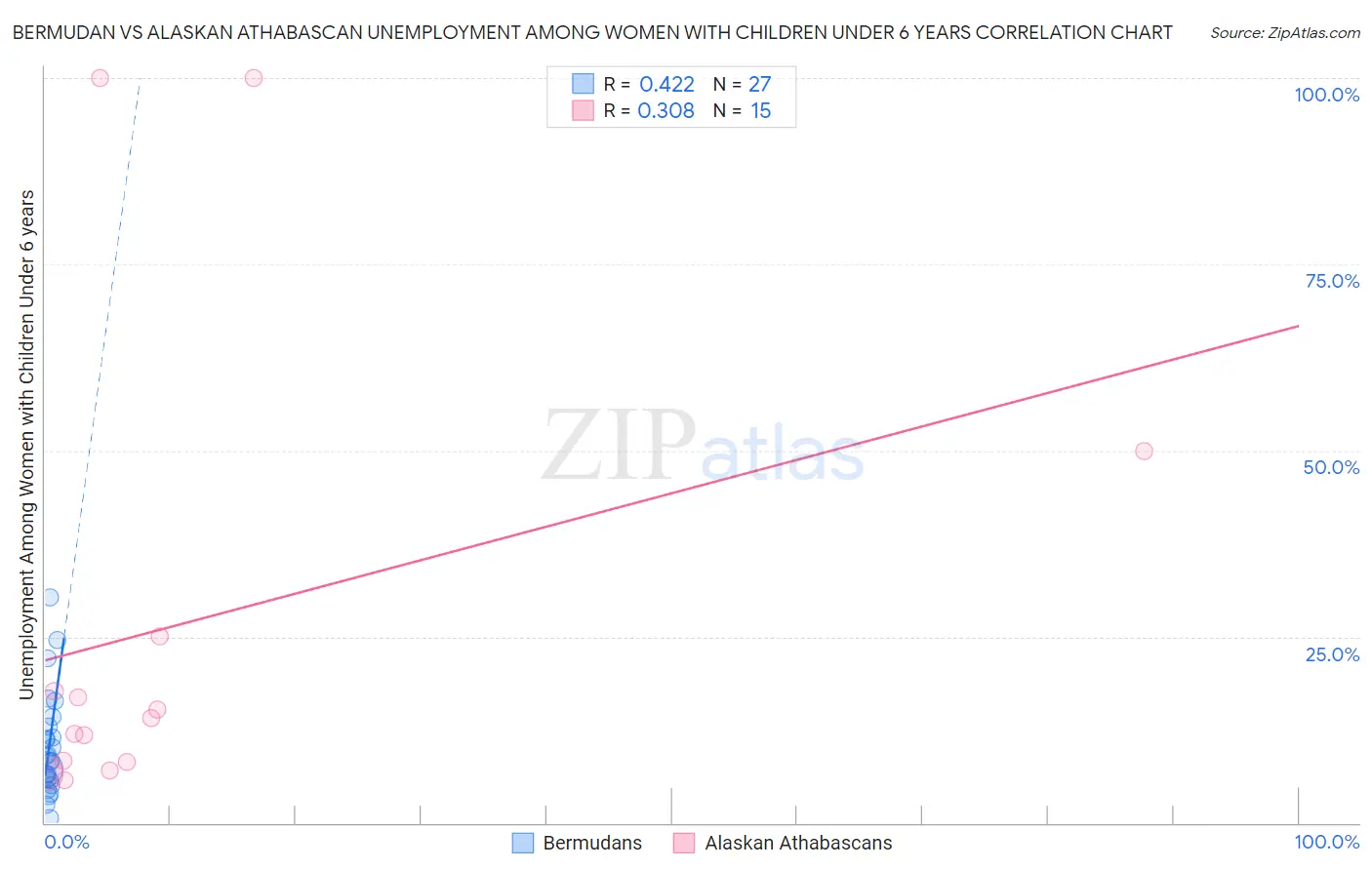 Bermudan vs Alaskan Athabascan Unemployment Among Women with Children Under 6 years