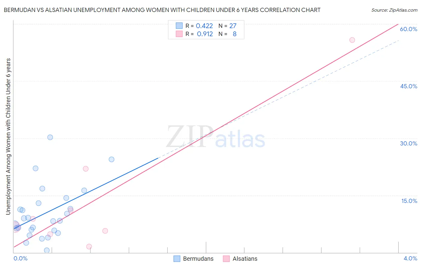Bermudan vs Alsatian Unemployment Among Women with Children Under 6 years