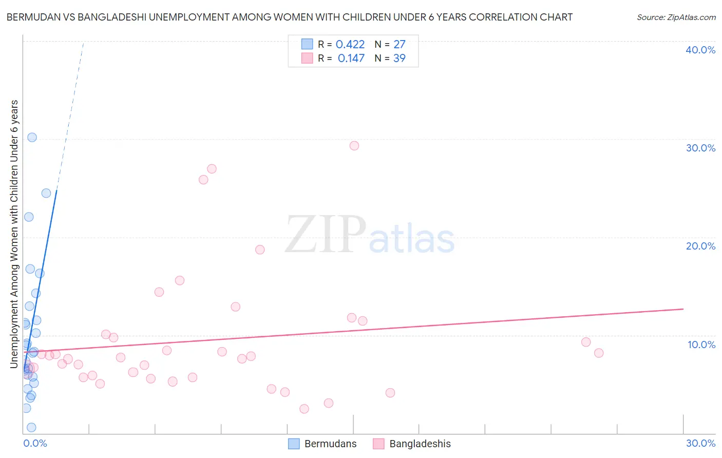 Bermudan vs Bangladeshi Unemployment Among Women with Children Under 6 years