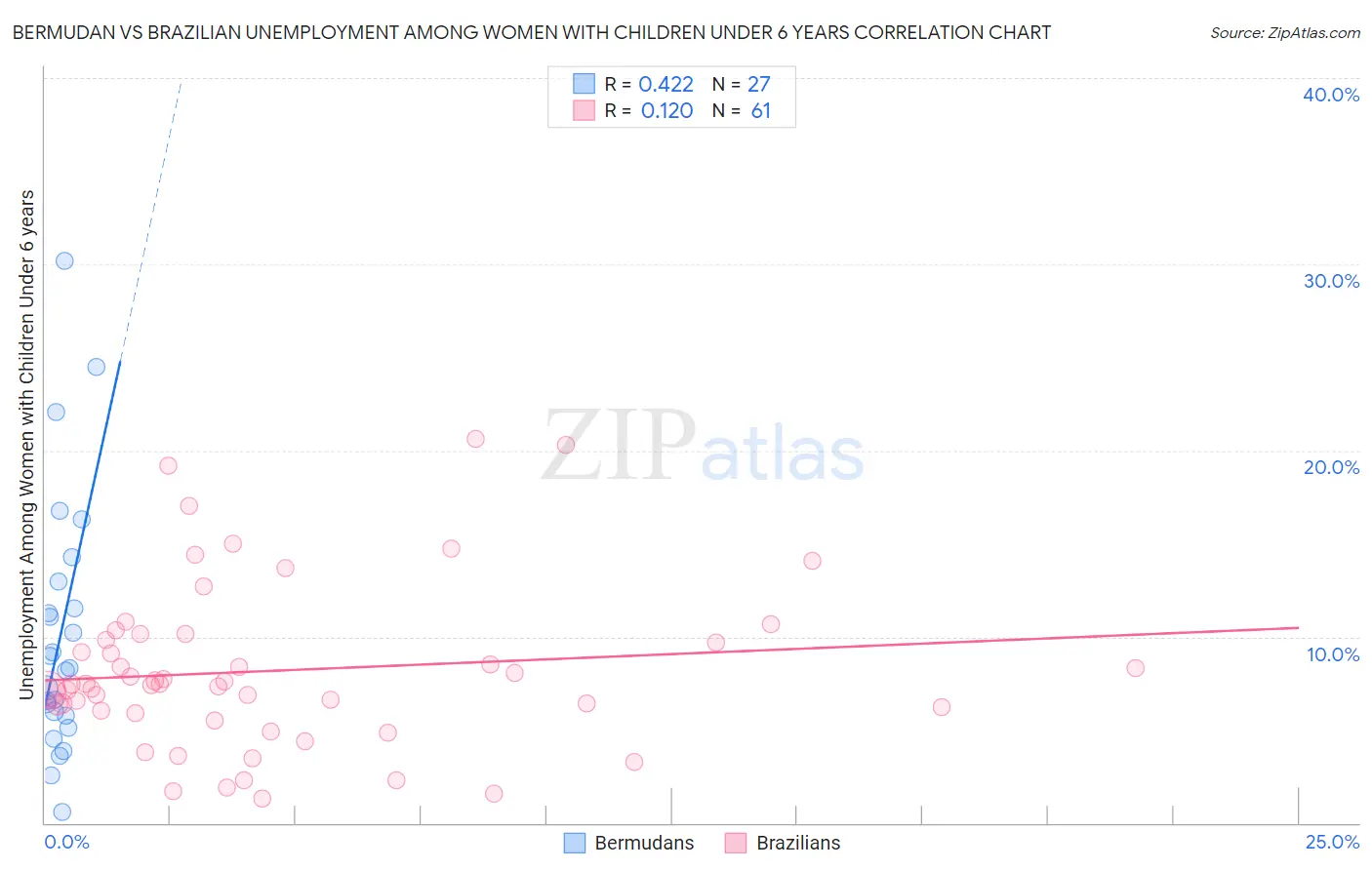 Bermudan vs Brazilian Unemployment Among Women with Children Under 6 years