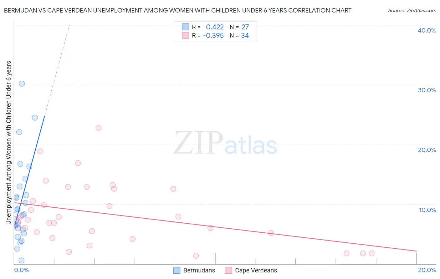 Bermudan vs Cape Verdean Unemployment Among Women with Children Under 6 years