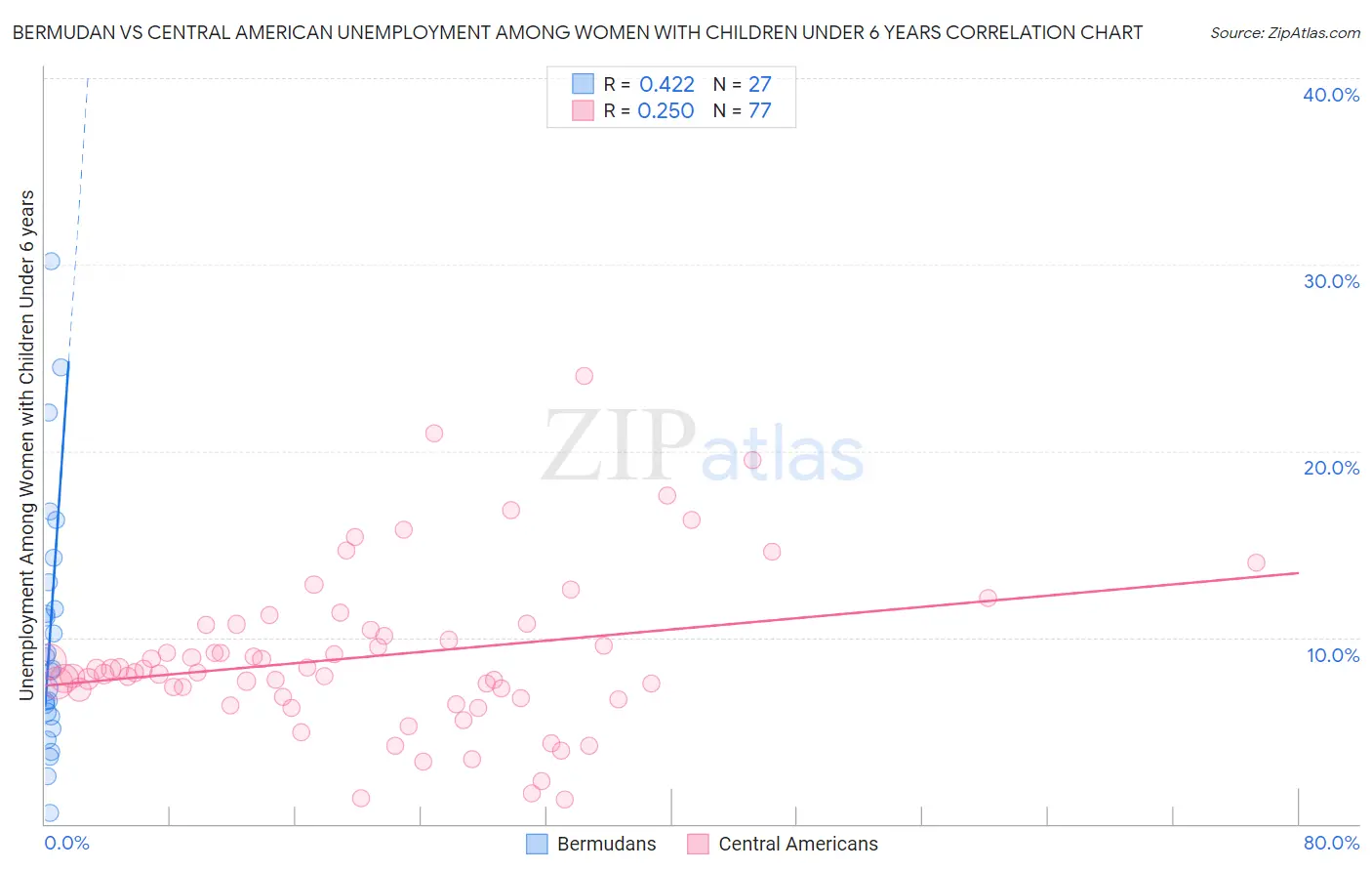 Bermudan vs Central American Unemployment Among Women with Children Under 6 years