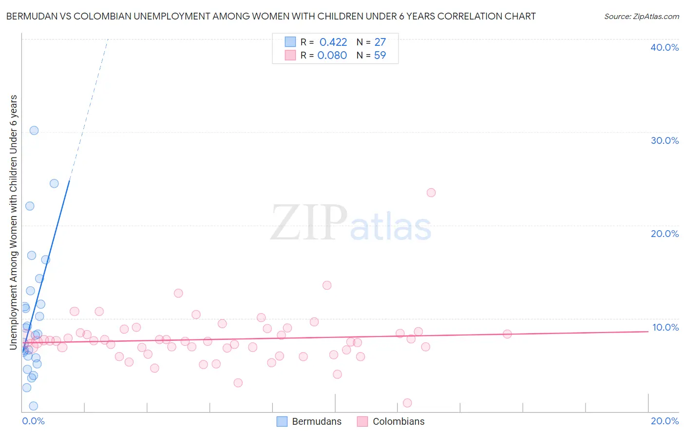 Bermudan vs Colombian Unemployment Among Women with Children Under 6 years