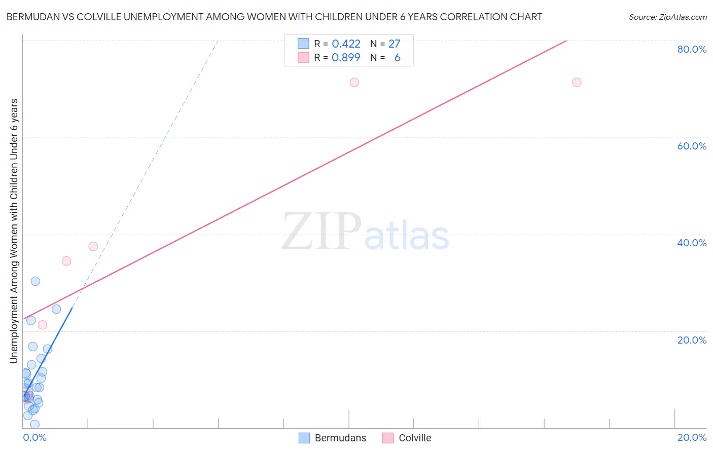 Bermudan vs Colville Unemployment Among Women with Children Under 6 years