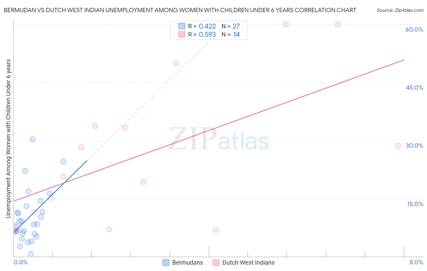 Bermudan vs Dutch West Indian Unemployment Among Women with Children Under 6 years