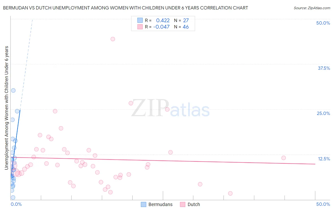 Bermudan vs Dutch Unemployment Among Women with Children Under 6 years