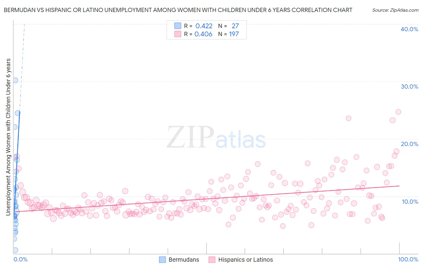 Bermudan vs Hispanic or Latino Unemployment Among Women with Children Under 6 years