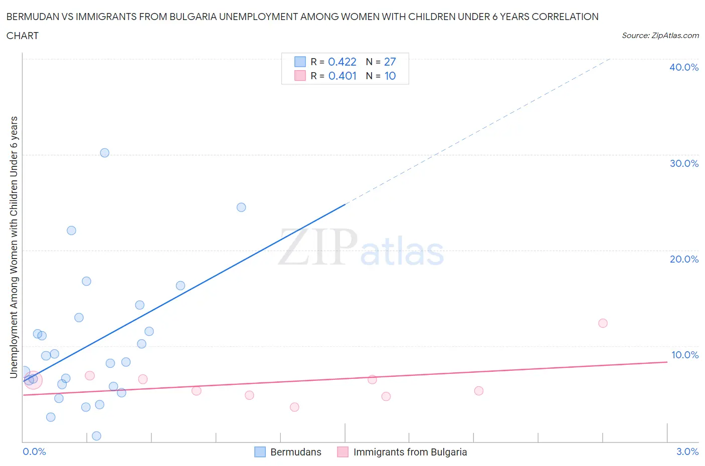 Bermudan vs Immigrants from Bulgaria Unemployment Among Women with Children Under 6 years