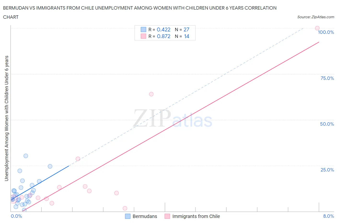 Bermudan vs Immigrants from Chile Unemployment Among Women with Children Under 6 years