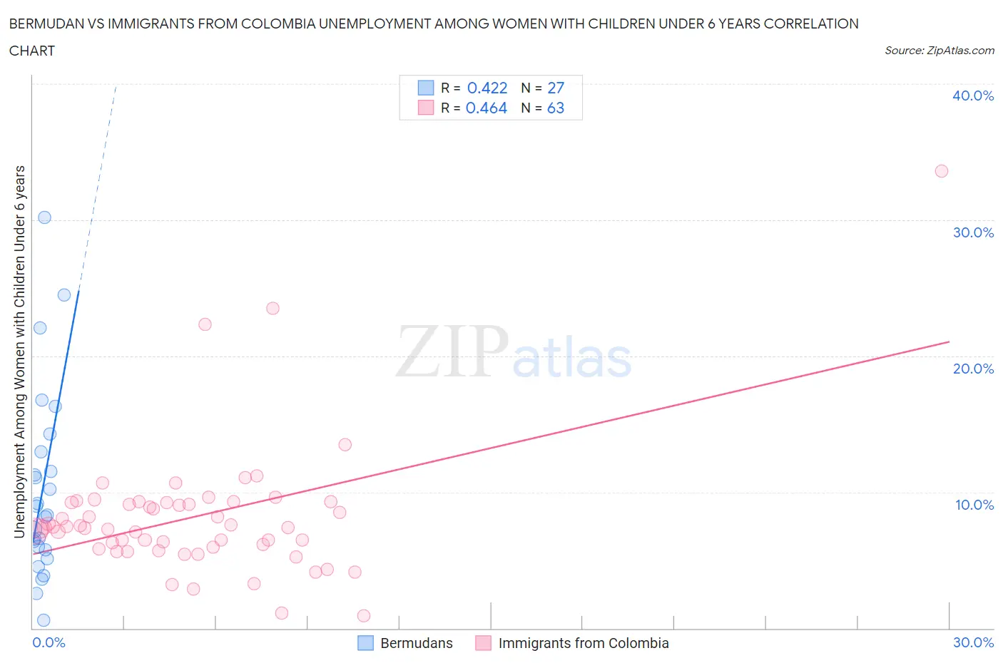 Bermudan vs Immigrants from Colombia Unemployment Among Women with Children Under 6 years