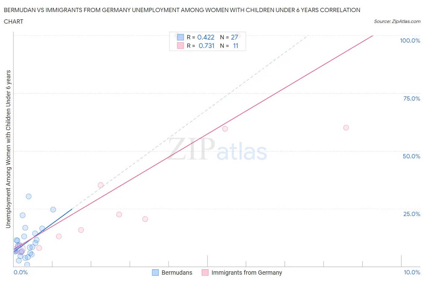 Bermudan vs Immigrants from Germany Unemployment Among Women with Children Under 6 years