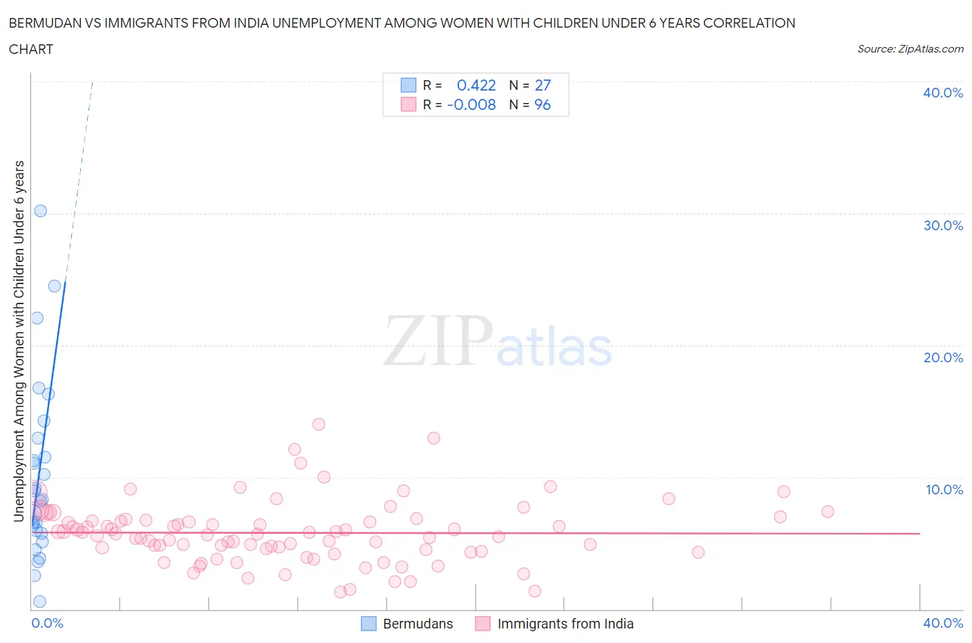 Bermudan vs Immigrants from India Unemployment Among Women with Children Under 6 years