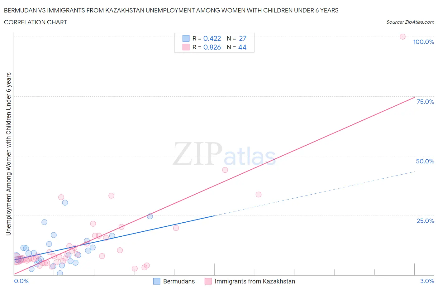 Bermudan vs Immigrants from Kazakhstan Unemployment Among Women with Children Under 6 years