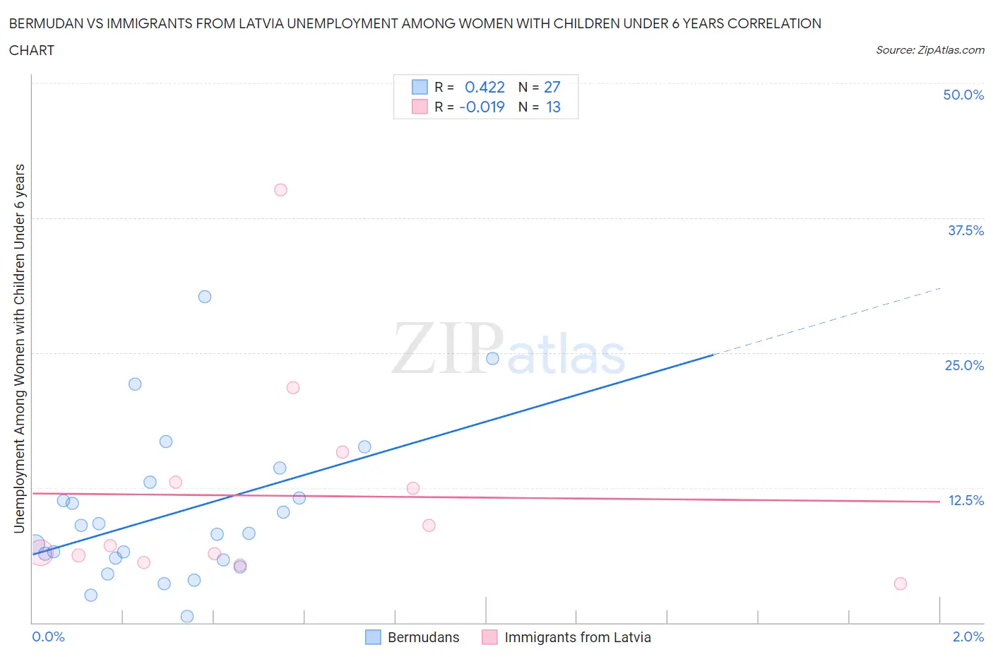 Bermudan vs Immigrants from Latvia Unemployment Among Women with Children Under 6 years