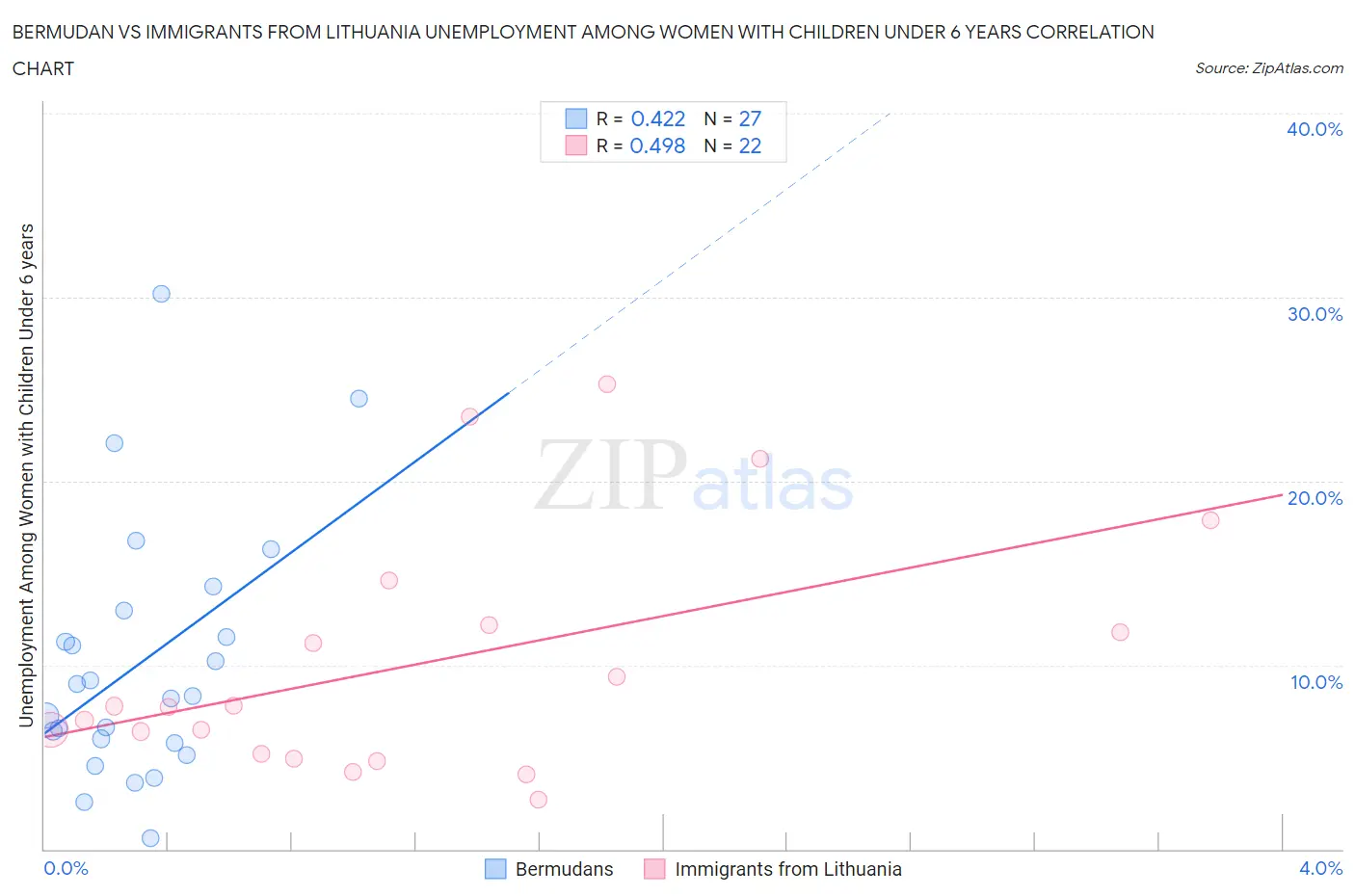 Bermudan vs Immigrants from Lithuania Unemployment Among Women with Children Under 6 years