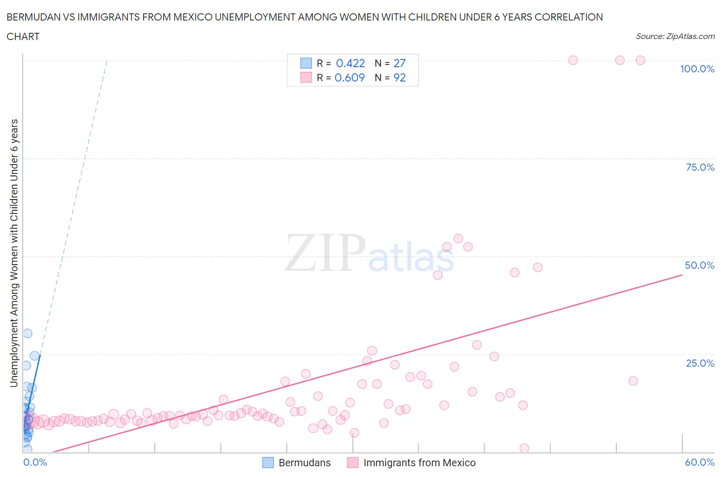 Bermudan vs Immigrants from Mexico Unemployment Among Women with Children Under 6 years