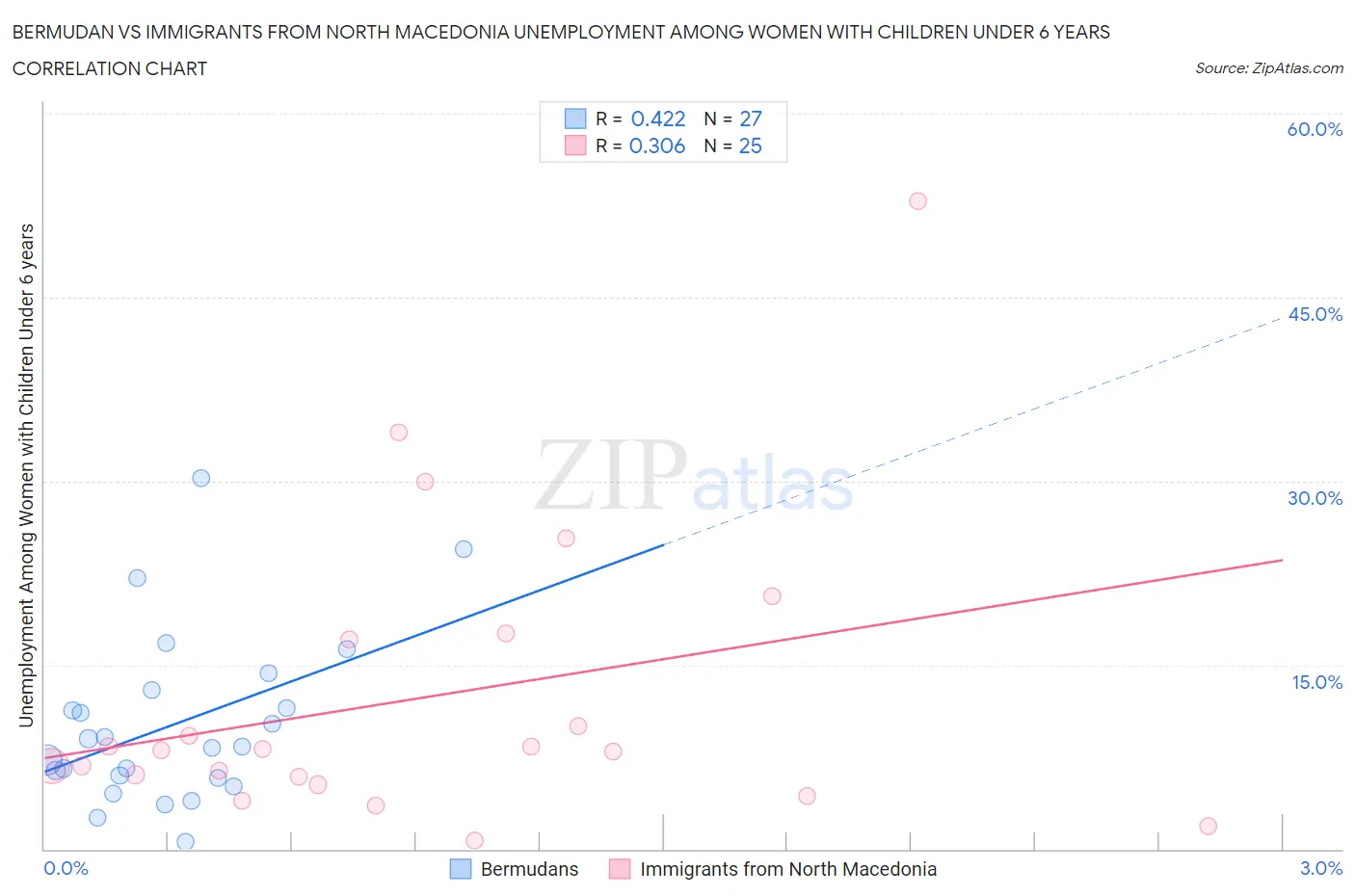 Bermudan vs Immigrants from North Macedonia Unemployment Among Women with Children Under 6 years