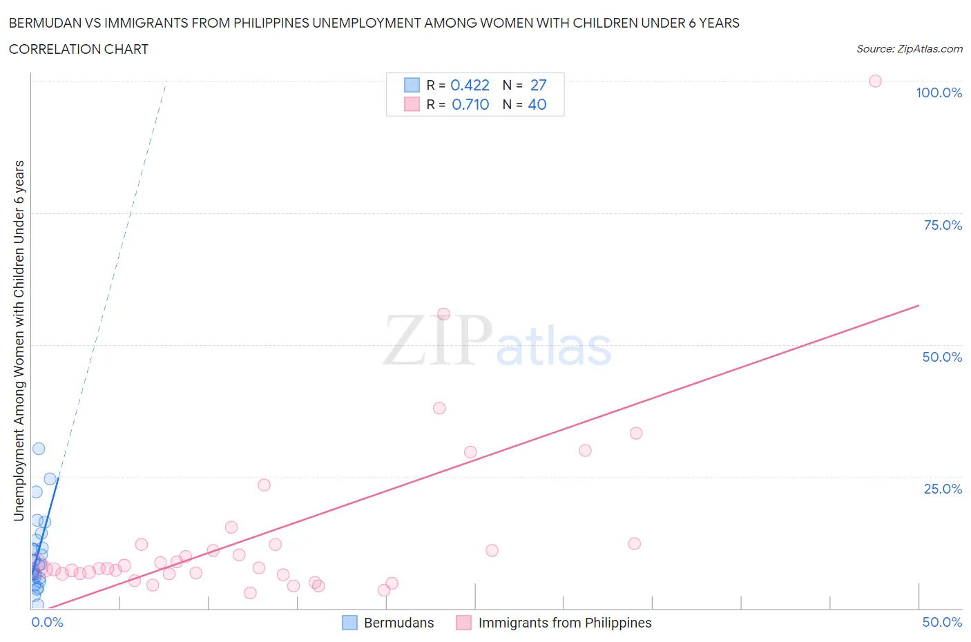 Bermudan vs Immigrants from Philippines Unemployment Among Women with Children Under 6 years