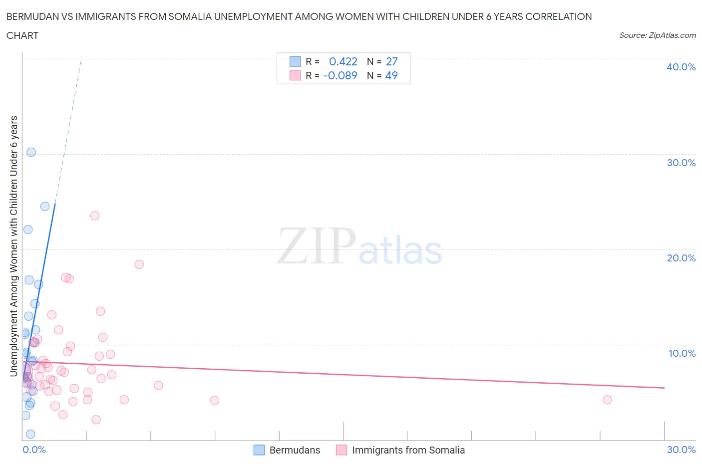 Bermudan vs Immigrants from Somalia Unemployment Among Women with Children Under 6 years