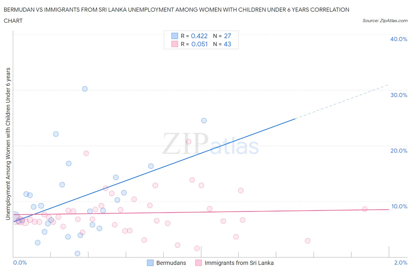 Bermudan vs Immigrants from Sri Lanka Unemployment Among Women with Children Under 6 years