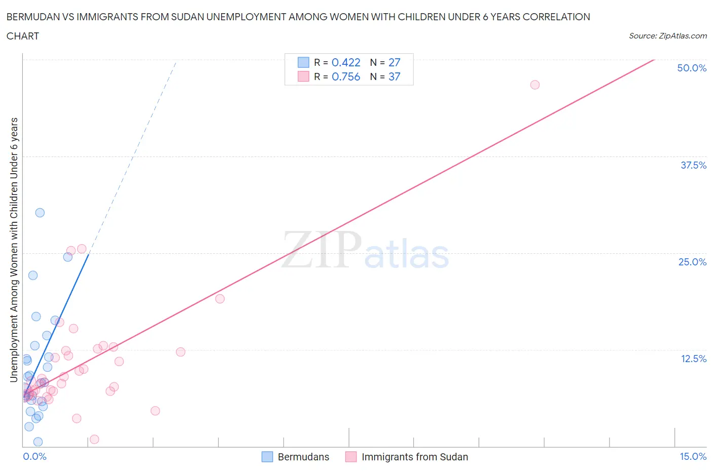 Bermudan vs Immigrants from Sudan Unemployment Among Women with Children Under 6 years