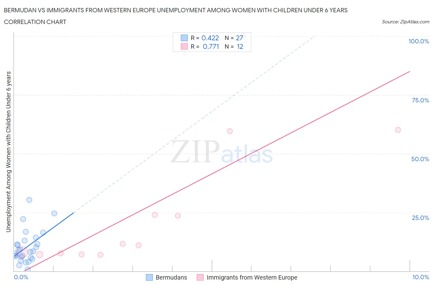 Bermudan vs Immigrants from Western Europe Unemployment Among Women with Children Under 6 years