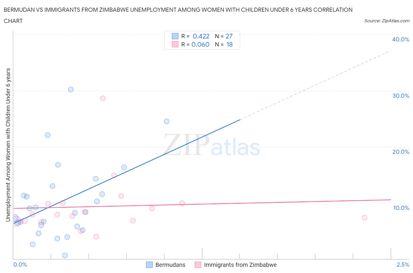 Bermudan vs Immigrants from Zimbabwe Unemployment Among Women with Children Under 6 years