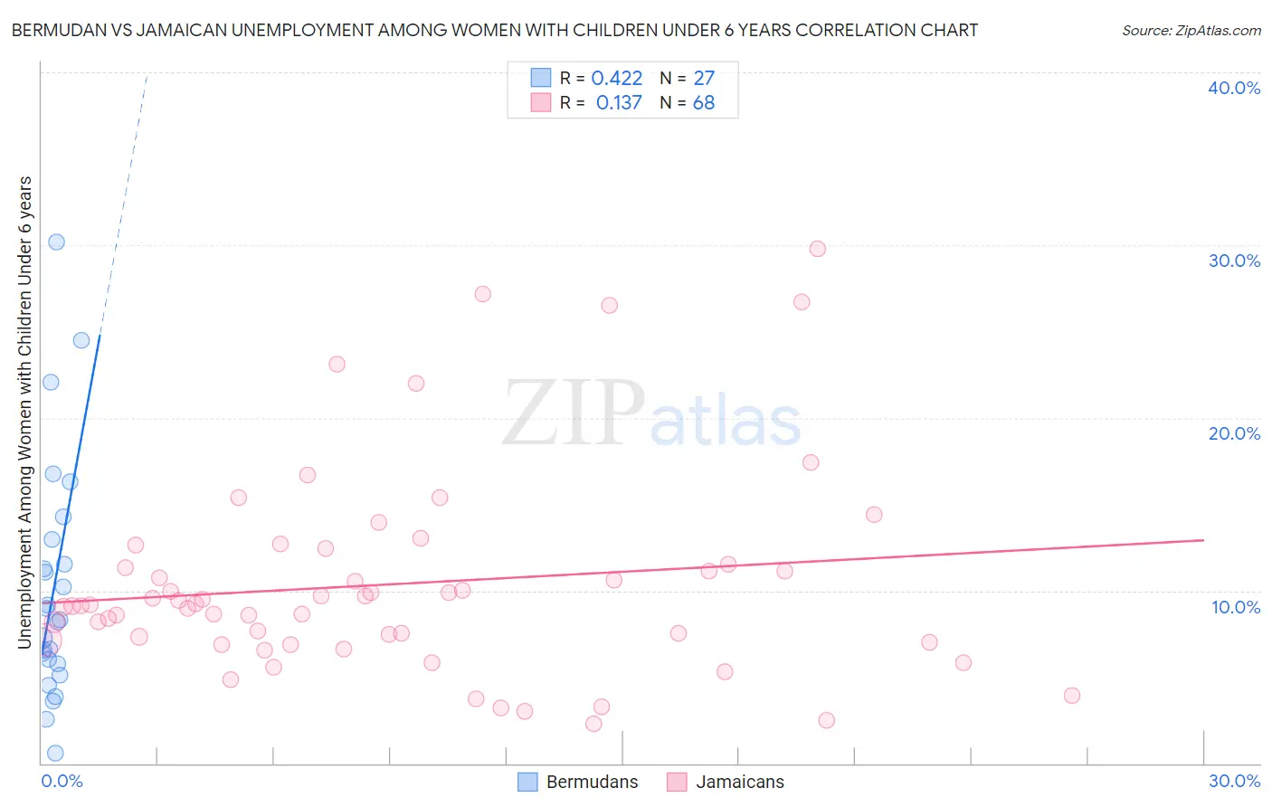 Bermudan vs Jamaican Unemployment Among Women with Children Under 6 years