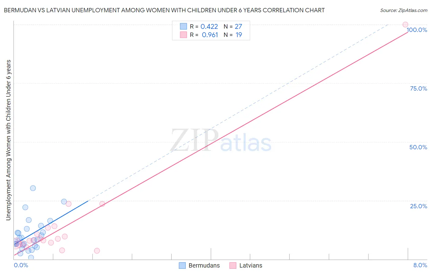 Bermudan vs Latvian Unemployment Among Women with Children Under 6 years