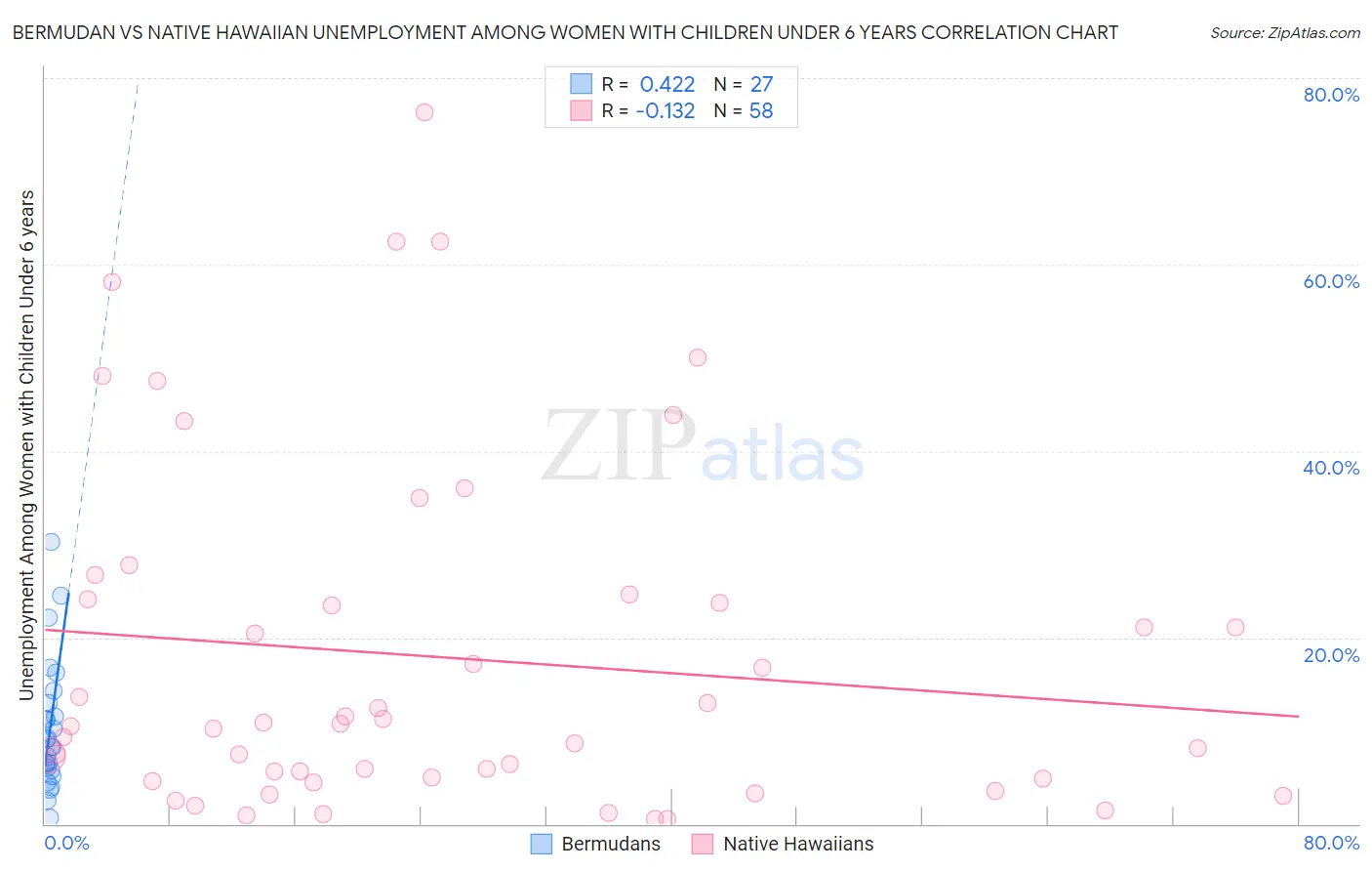 Bermudan vs Native Hawaiian Unemployment Among Women with Children Under 6 years