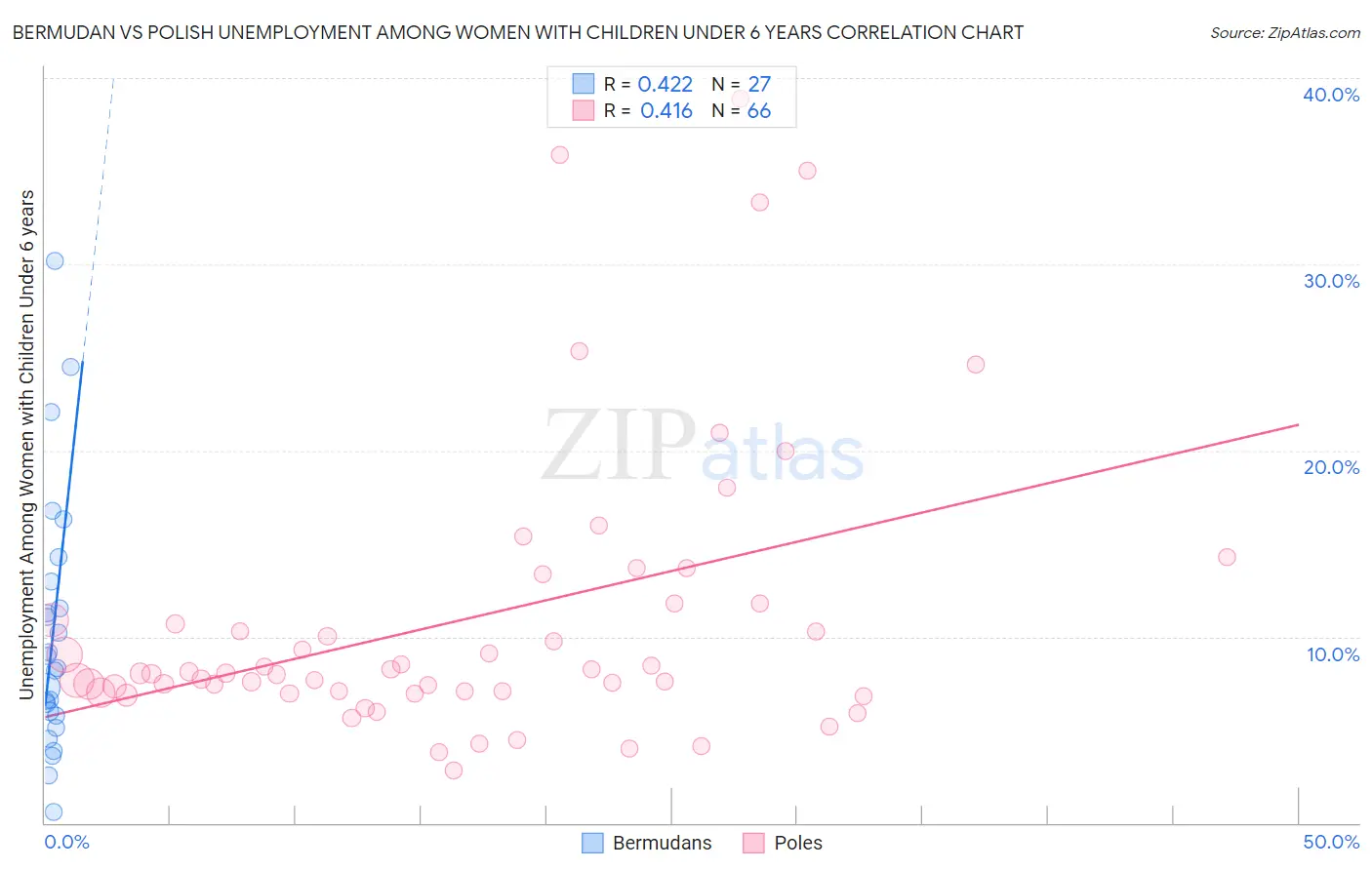 Bermudan vs Polish Unemployment Among Women with Children Under 6 years