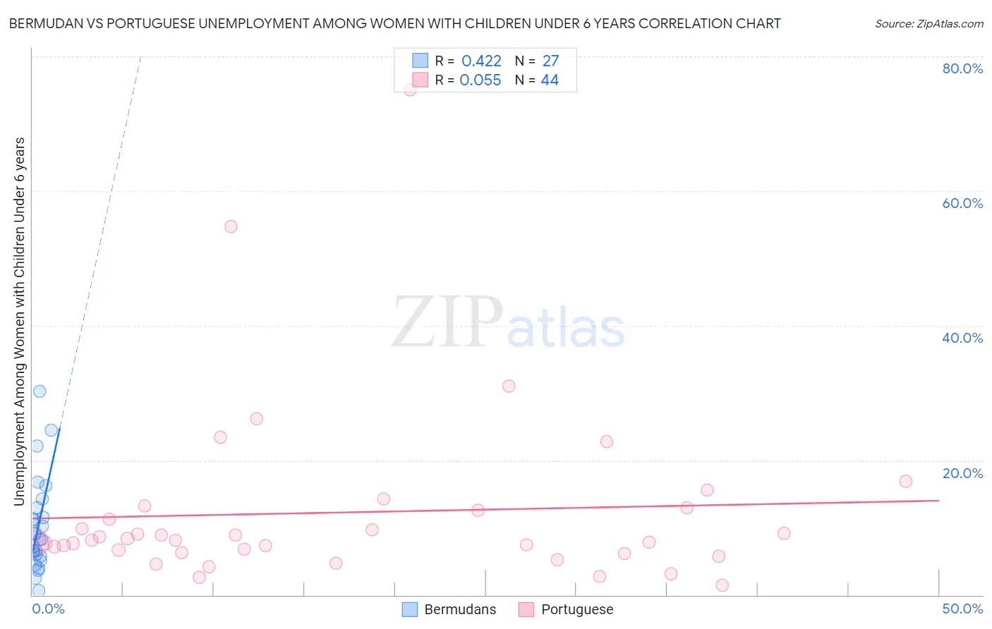 Bermudan vs Portuguese Unemployment Among Women with Children Under 6 years