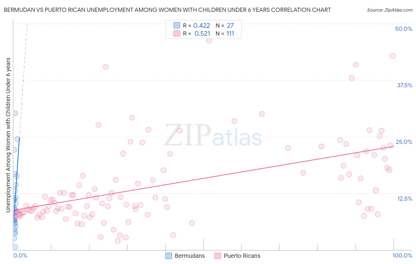 Bermudan vs Puerto Rican Unemployment Among Women with Children Under 6 years