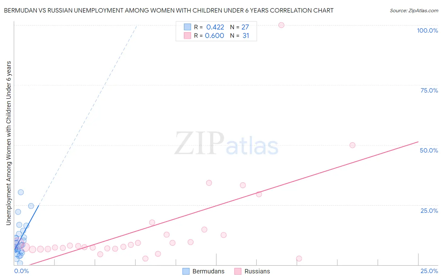 Bermudan vs Russian Unemployment Among Women with Children Under 6 years