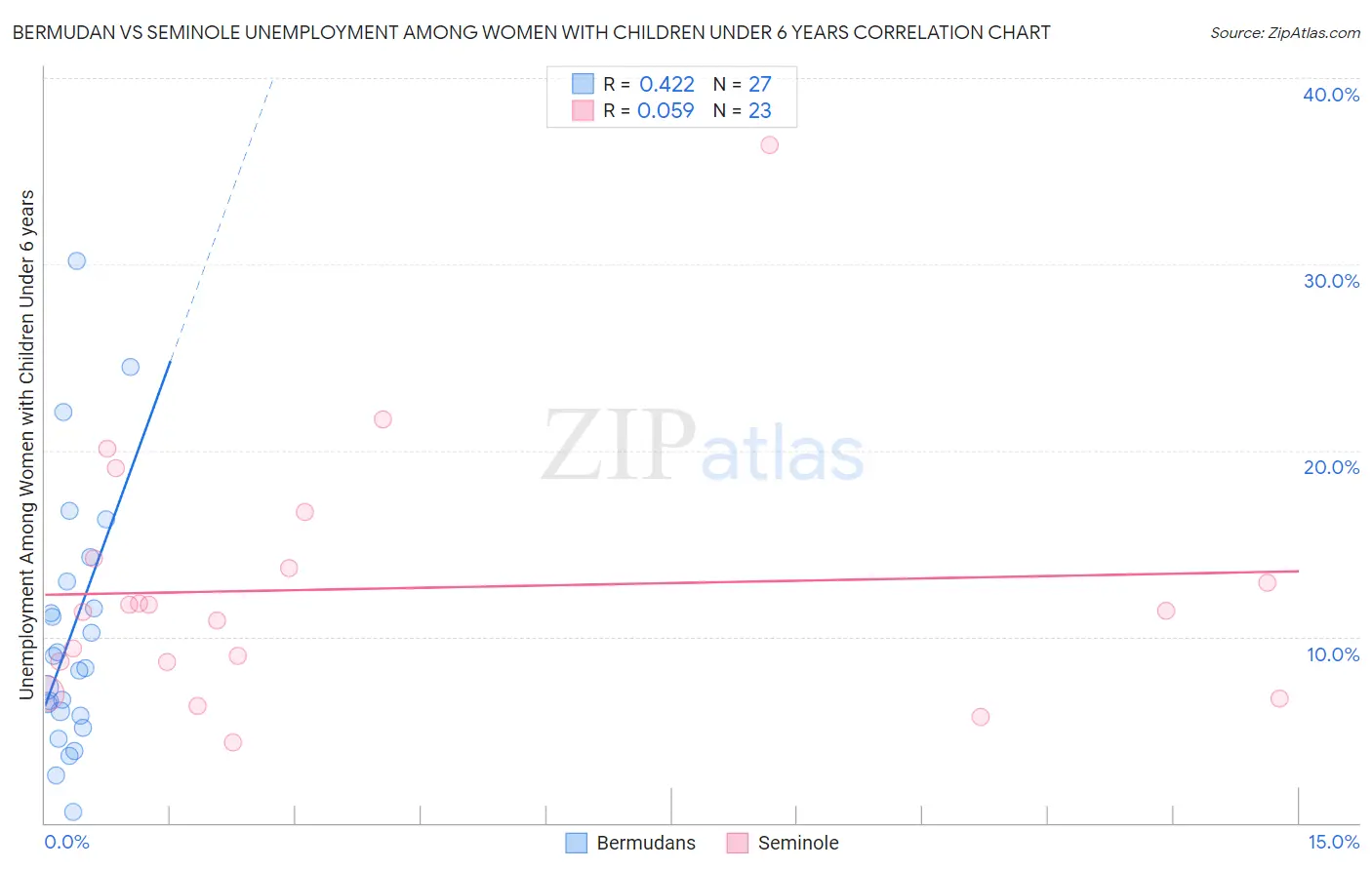 Bermudan vs Seminole Unemployment Among Women with Children Under 6 years