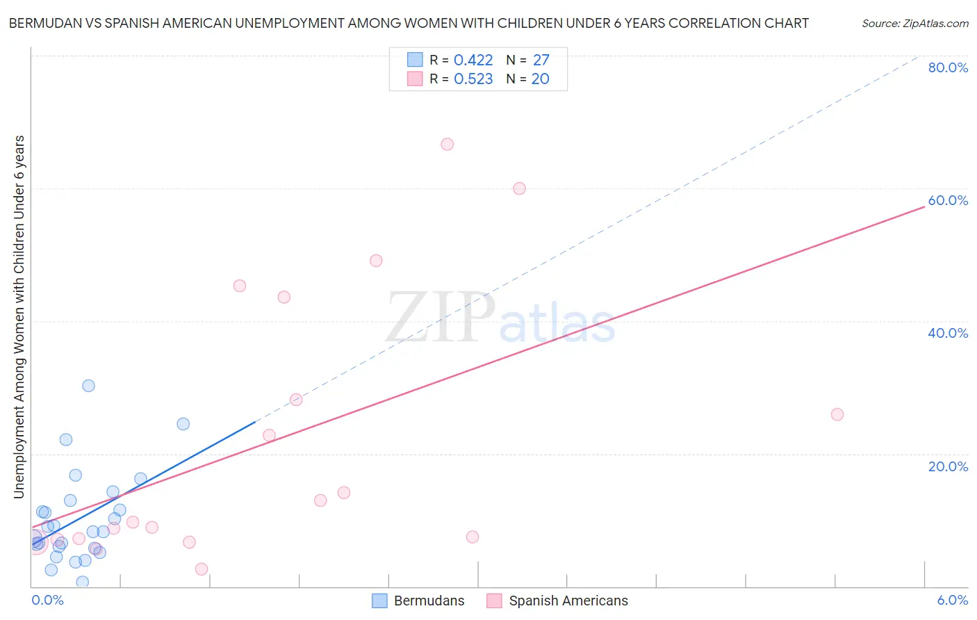 Bermudan vs Spanish American Unemployment Among Women with Children Under 6 years