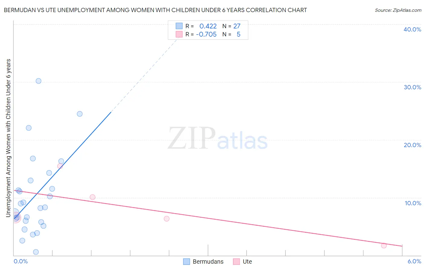 Bermudan vs Ute Unemployment Among Women with Children Under 6 years