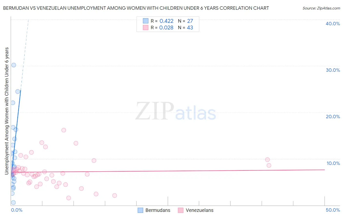 Bermudan vs Venezuelan Unemployment Among Women with Children Under 6 years