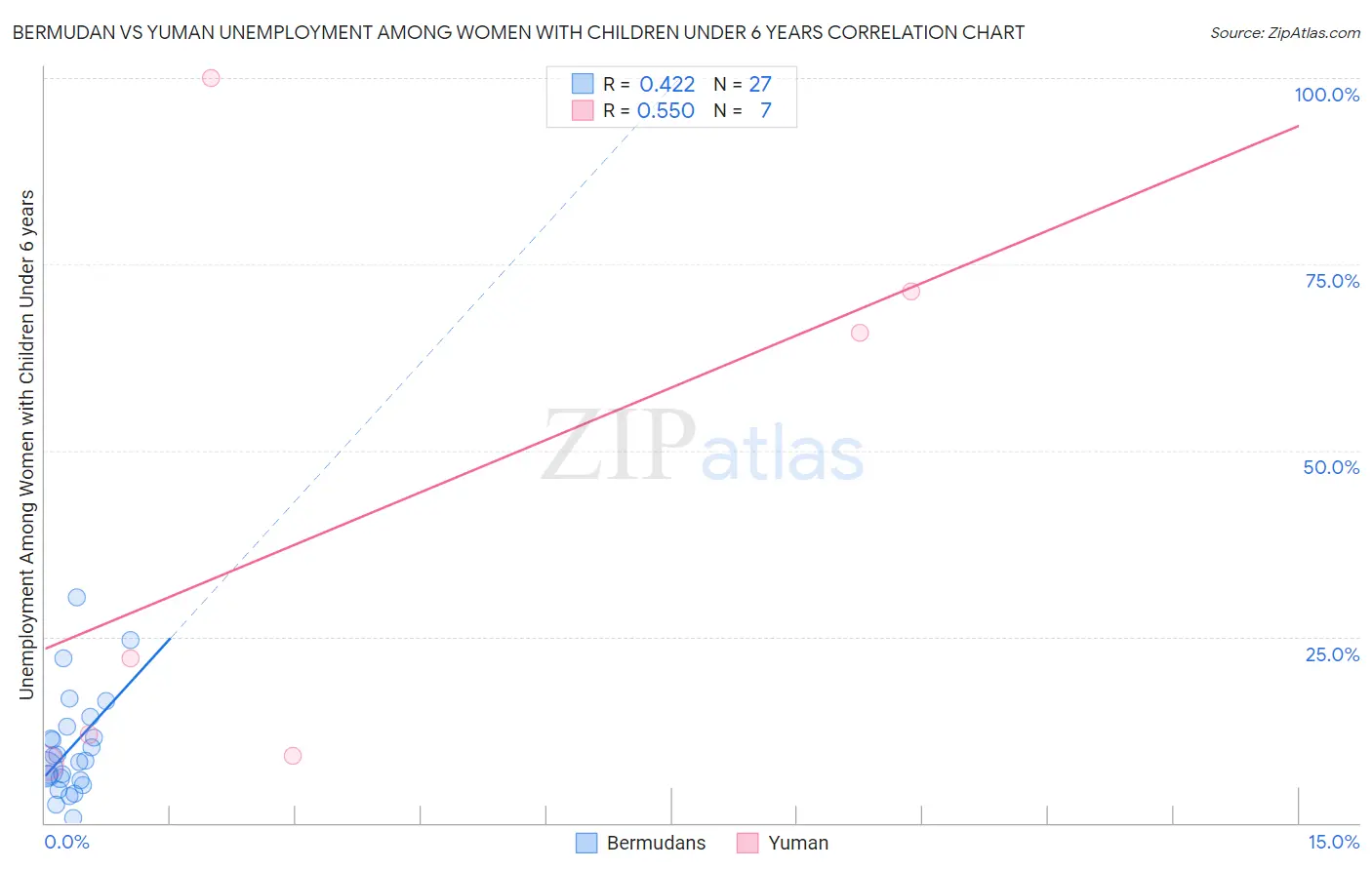 Bermudan vs Yuman Unemployment Among Women with Children Under 6 years