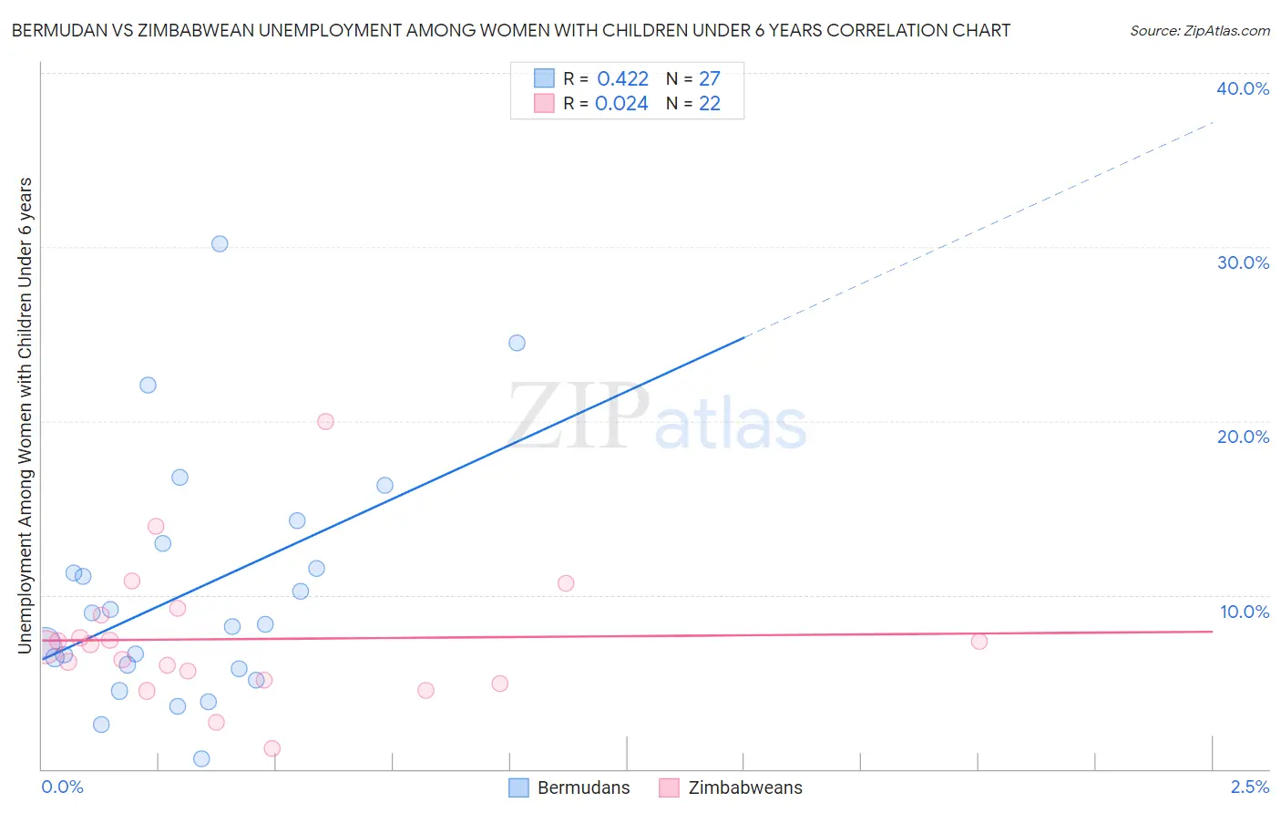 Bermudan vs Zimbabwean Unemployment Among Women with Children Under 6 years