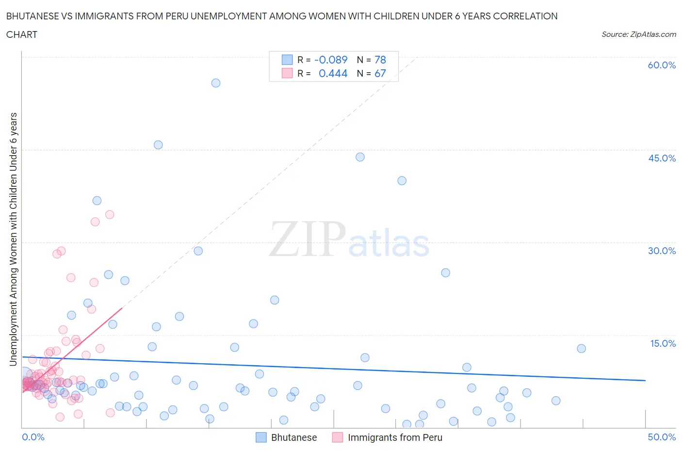 Bhutanese vs Immigrants from Peru Unemployment Among Women with Children Under 6 years