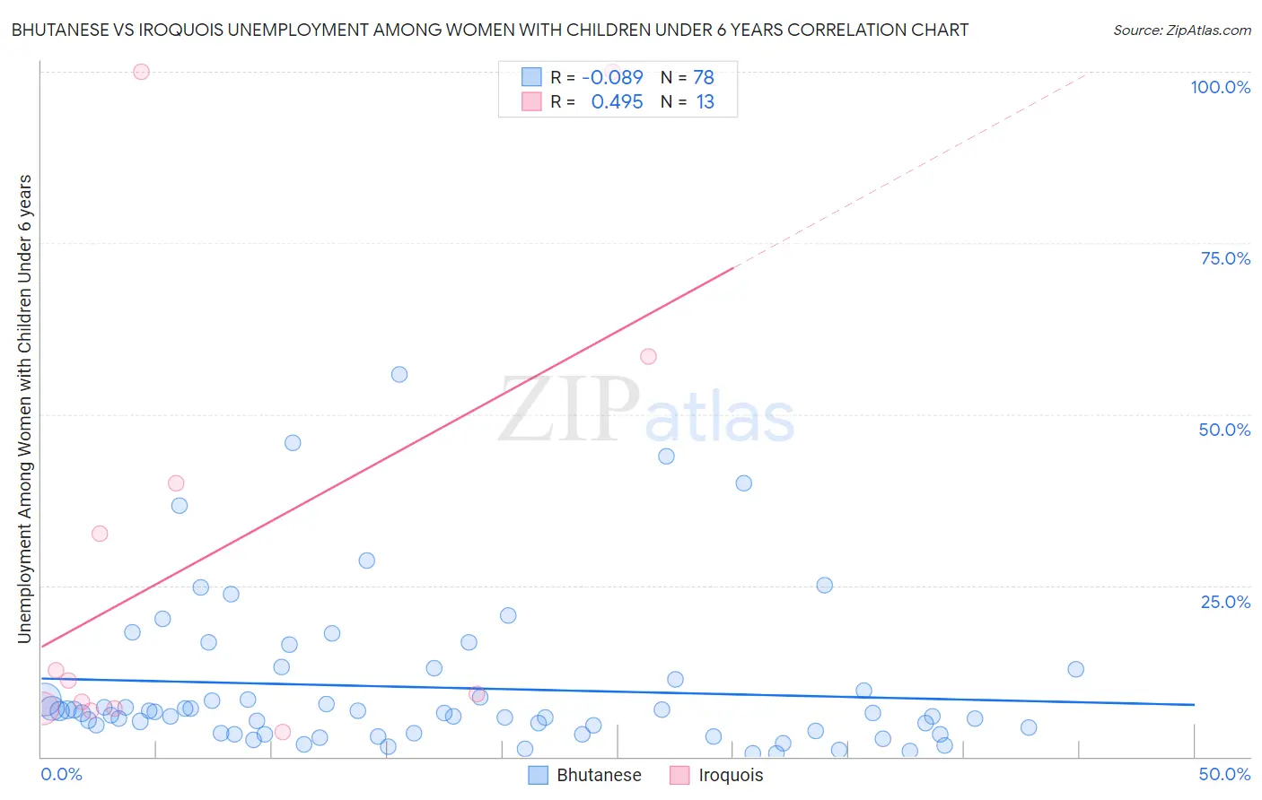 Bhutanese vs Iroquois Unemployment Among Women with Children Under 6 years