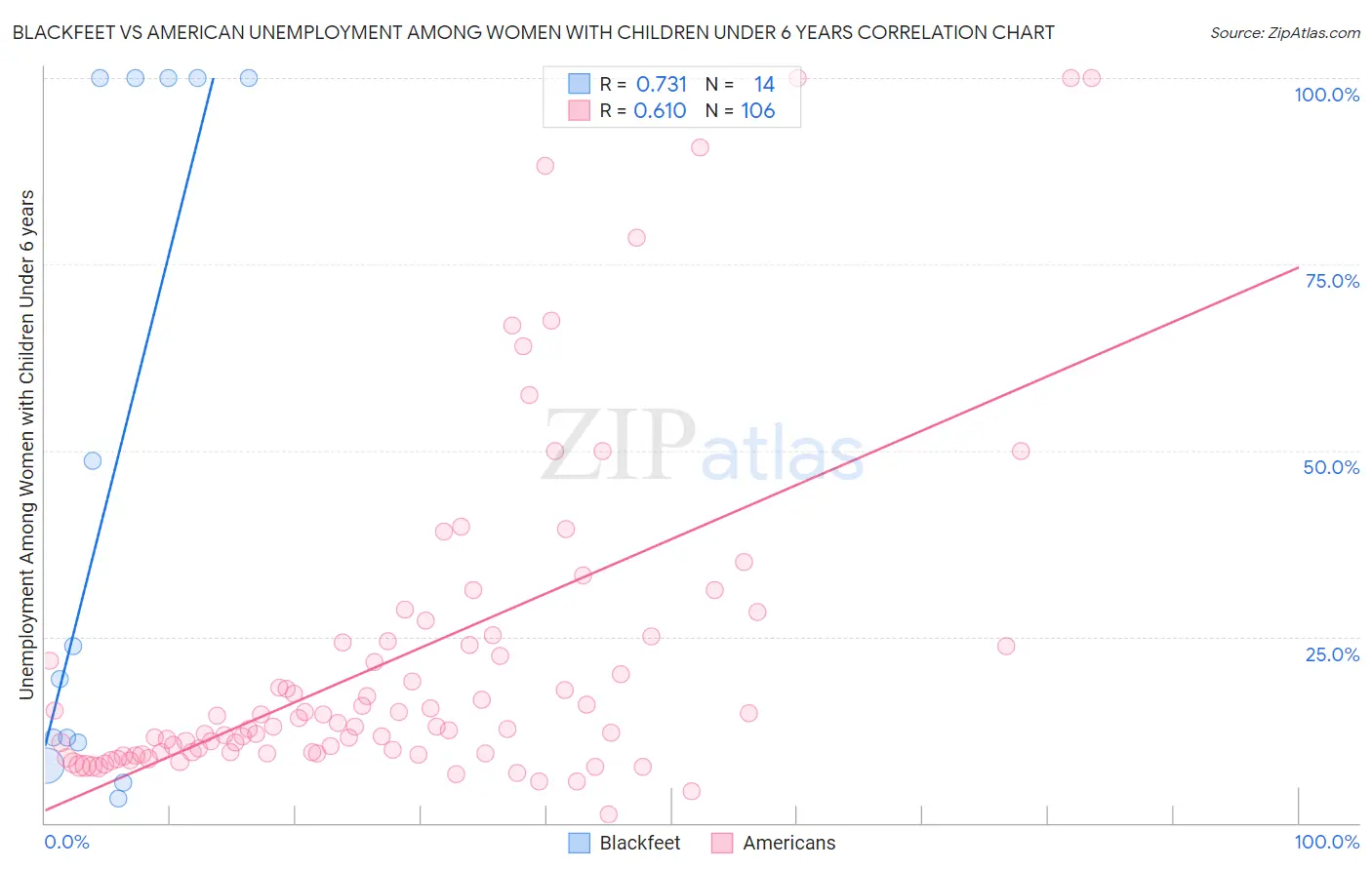 Blackfeet vs American Unemployment Among Women with Children Under 6 years